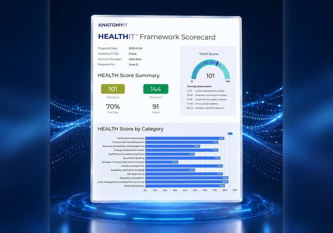 A printed Anatomy IT HEALTHIT Framework™ scorecard, with a total score dial and a bar chart breaking the score down by category